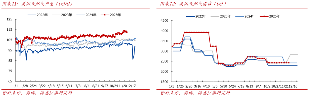 谁知道美国天然气产量（bcfd）
