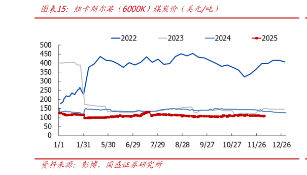 如何才能纽卡斯尔港（6000K）煤炭价（美元吨）