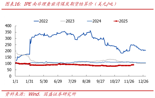 一起讨论下IPE南非理查兹湾煤炭期货结算价（美元吨）