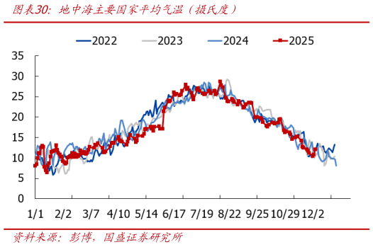 如何了解地中海主要国家平均气温（摄氏度）