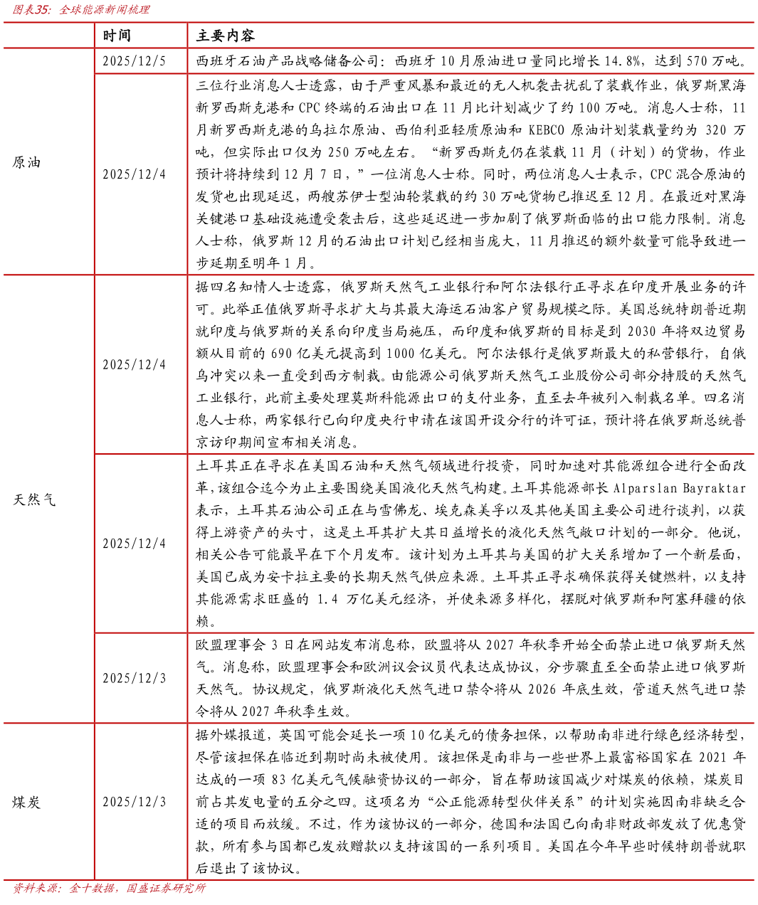 如何解释全球能源新闻梳理