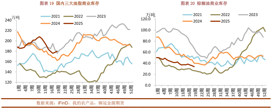 如何看待国内三大油脂商业库存棕榈油商业库存