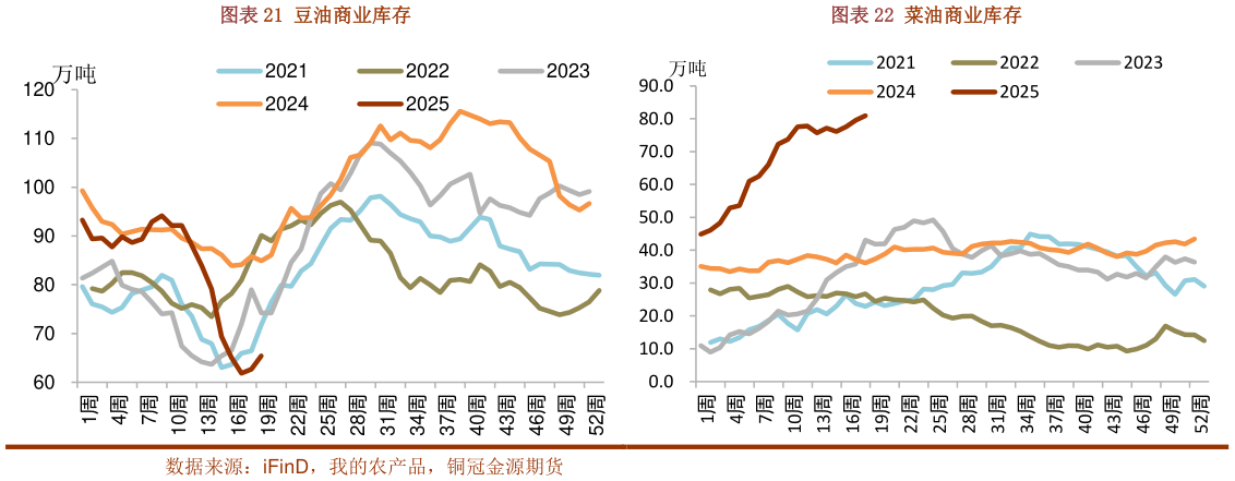 如何了解豆油商业库存菜油商业库存