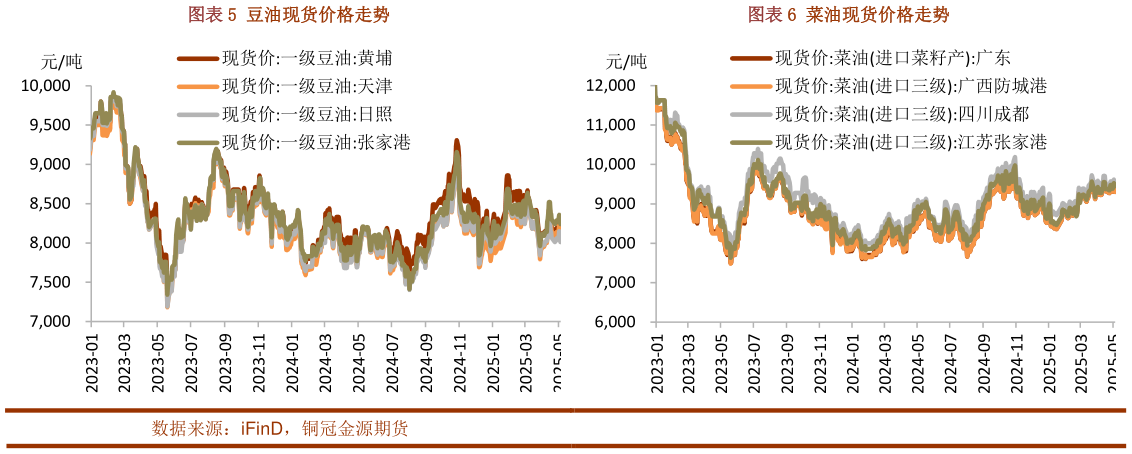 如何才能豆油现货价格走势菜油现货价格走势