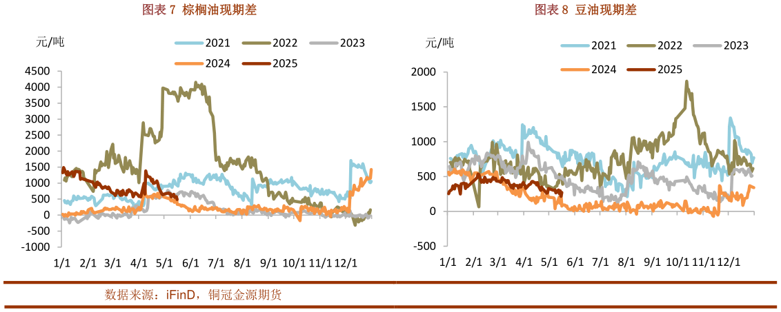如何了解棕榈油现期差豆油现期差