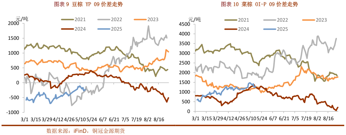 你知道豆棕 YP 09 价差走势菜棕 OI-P 09 价差走势
