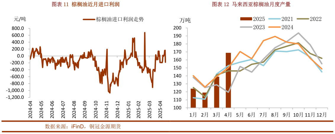 想问下各位网友棕榈油近月进口利润马来西亚棕榈油月度产量