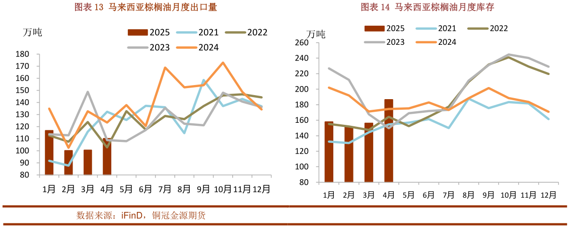 咨询下各位马来西亚棕榈油月度出口量马来西亚棕榈油月度库存