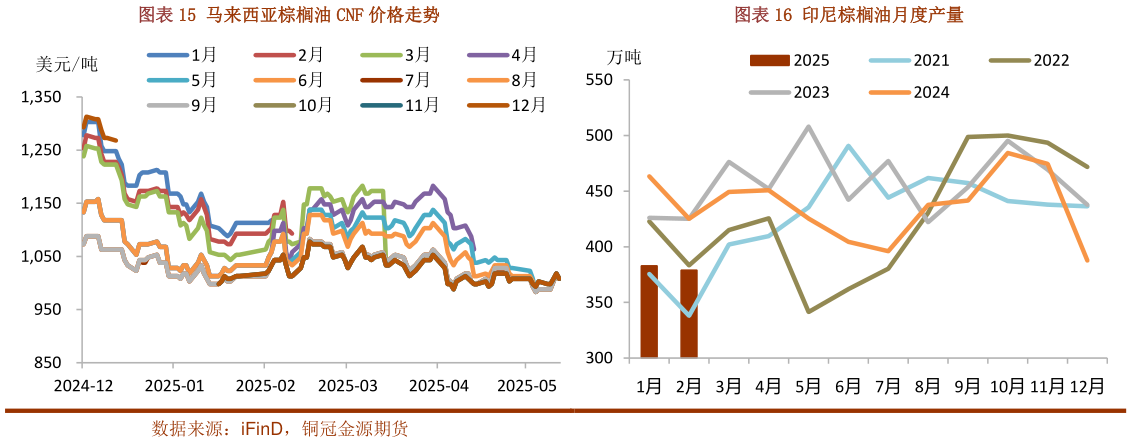 如何才能印尼棕榈油月度产量马来西亚棕榈油 CNF 价格走势