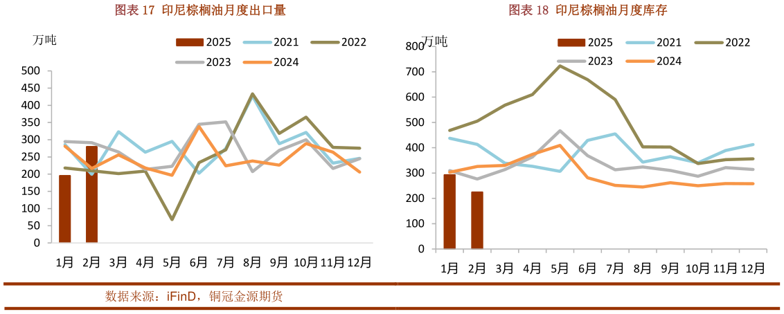想关注一下印尼棕榈油月度出口量印尼棕榈油月度库存