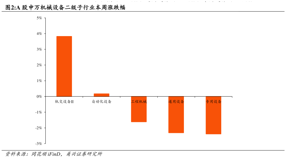 谁知道A 股申万机械设备二级子行业本周涨跌幅