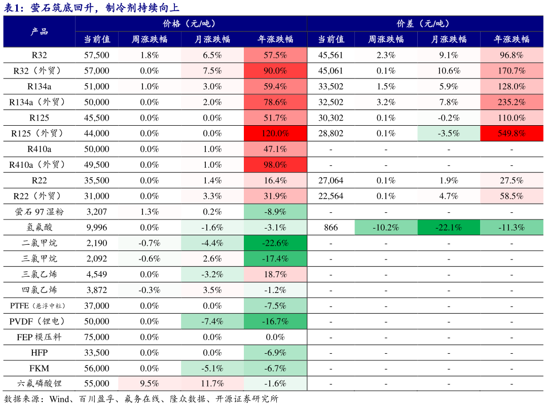 咨询大家萤石筑底回升，制冷剂持续向上