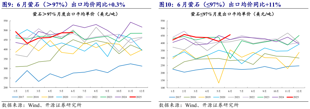 如何看待6 月萤石（97%）出口均价同比0.3% 6 月萤石（97%）出口均价同比11%