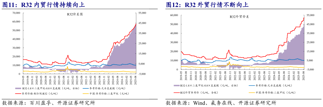 请问一下R32 外贸行情不断向上