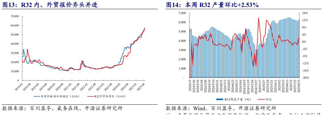 如何解释R32 内、外贸报价齐头并进 本周 R32 产量环比2.53%