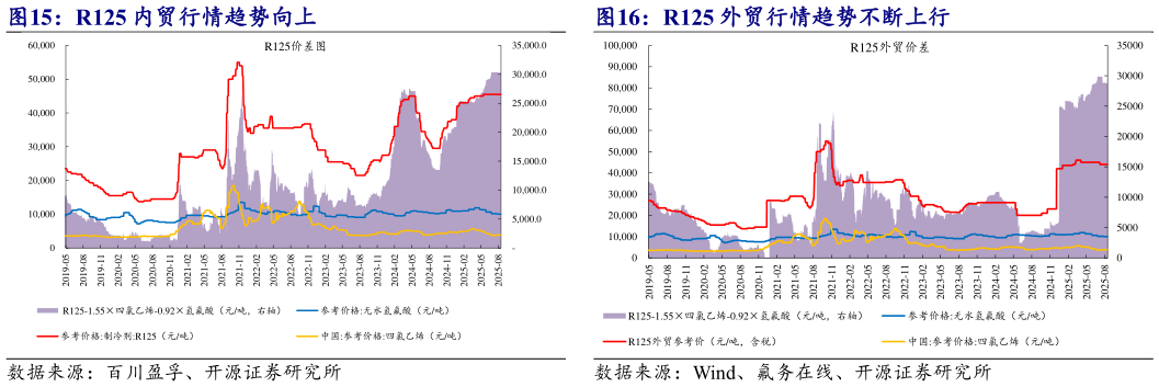 咨询下各位R125 内贸行情趋势向上 R125 外贸行情趋势不断上行