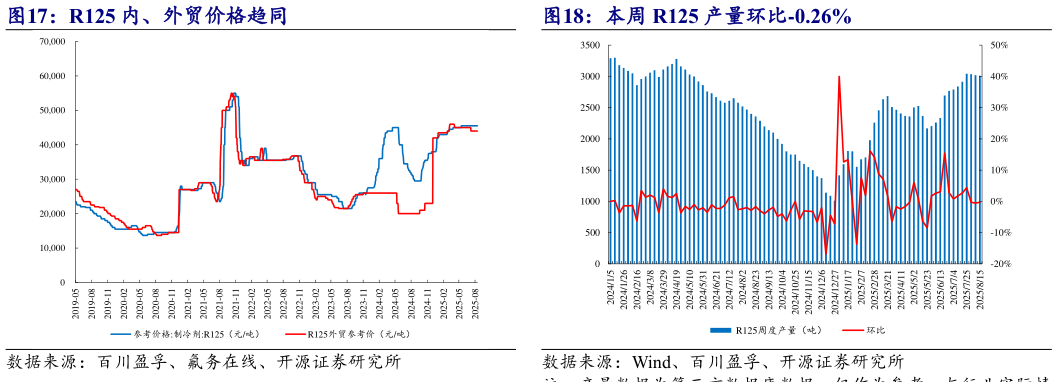 如何了解R125 内、外贸价格趋同 本周 R125 产量环比-0.26%