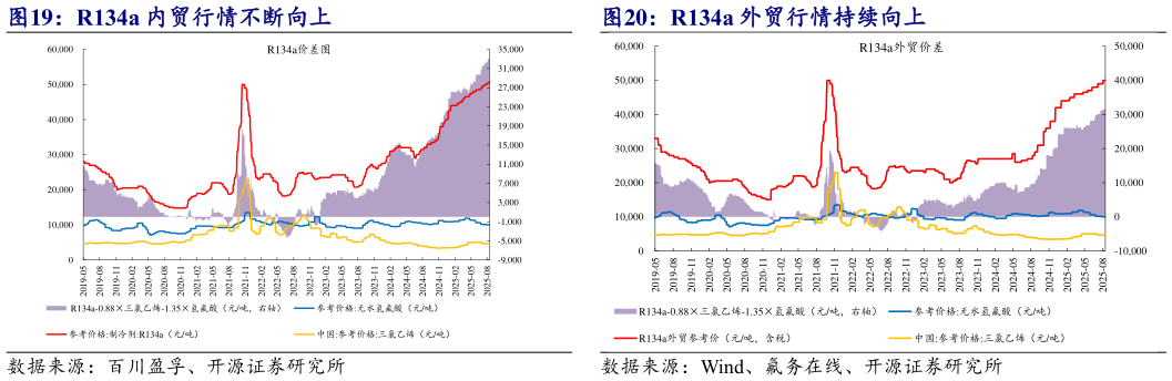 如何了解R134a 外贸行情持续向上