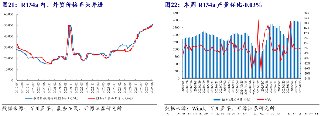 咨询下各位本周 R134a 产量环比-0.03%