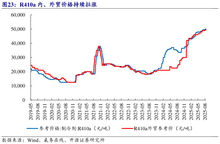 如何看待R410a 内、外贸价格持续拉涨