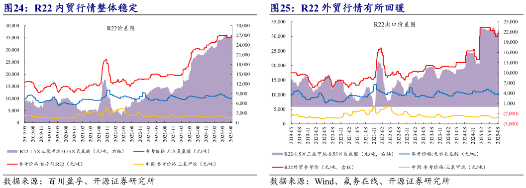各位网友请教一下R22 内贸行情整体稳定 R22 外贸行情有所回暖