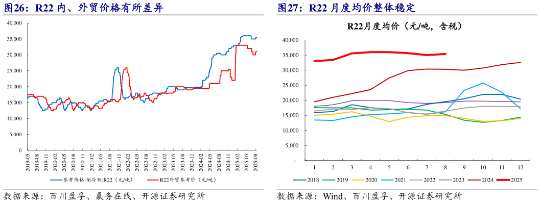 怎样理解R22 内、外贸价格有所差异 R22 月度均价整体稳定