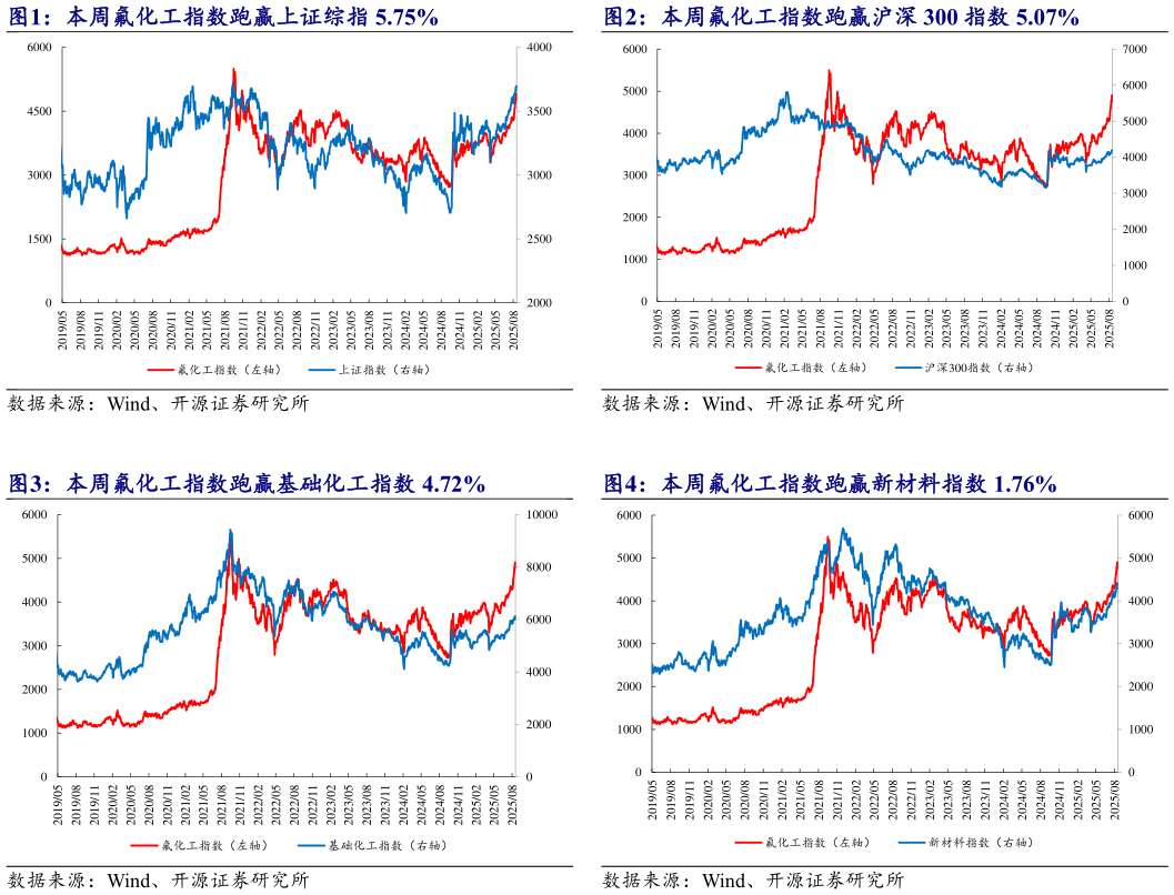 我想了解一下本周氟化工指数跑赢沪深 300 指数 5.07% 本周氟化工指数跑赢基础化工指数 4.72% 本周氟化工指数跑赢新材料指数 1.76%