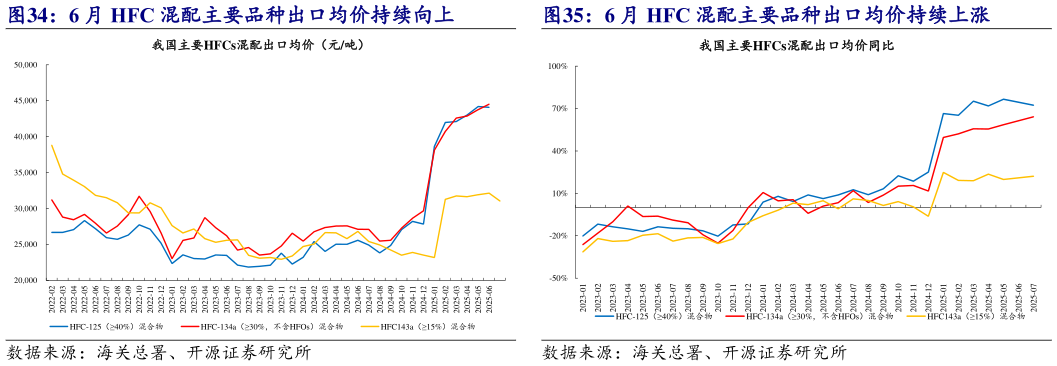 你知道6 月 HFC 混配主要品种出口均价持续上涨
