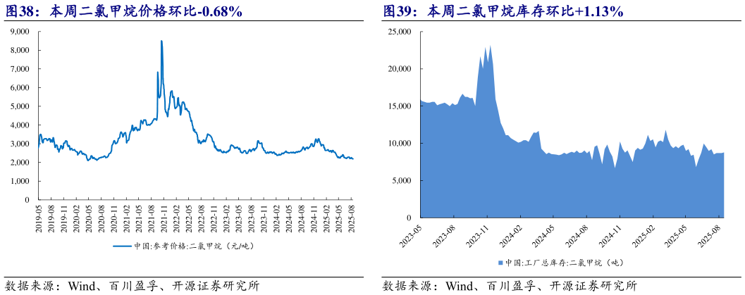 如何了解本周二氯甲烷库存环比1.13%