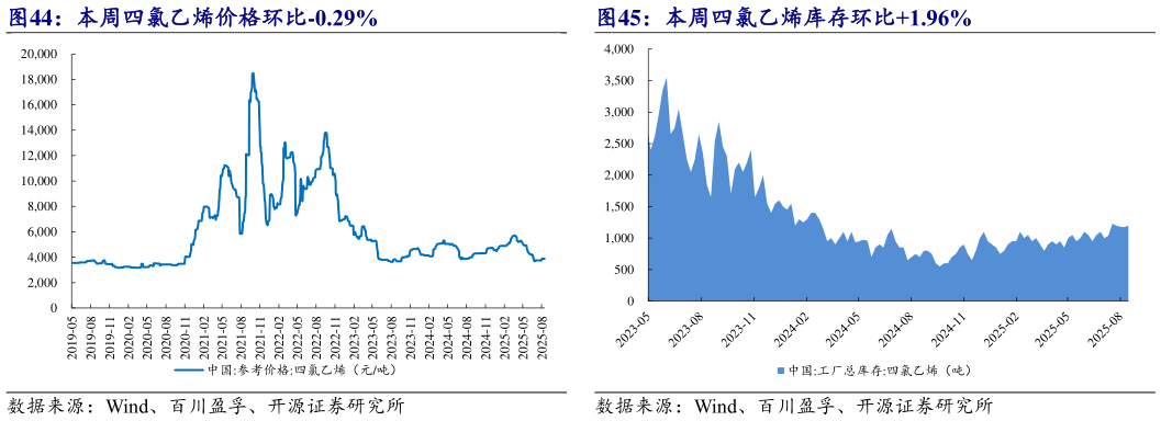 谁能回答本周四氯乙烯价格环比-0.29% 本周四氯乙烯库存环比1.96%