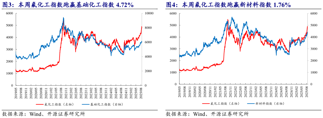 请问一下本周氟化工指数跑赢新材料指数 1.76%