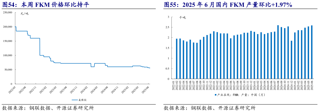 如何解释本周 FKM 价格环比持平 2025 年 6 月国内 FKM 产量环比1.97%