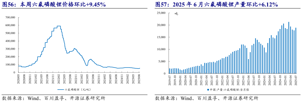如何解释本周六氟磷酸锂价格环比9.45% 2025 年 6 月六氟磷酸锂产量环比6.12%