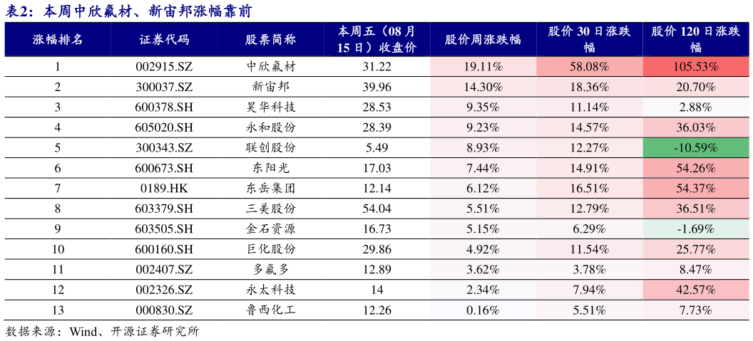 请问一下本周中欣氟材、新宙邦涨幅靠前