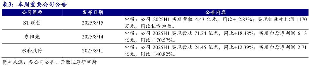 如何看待本周重要公司公告