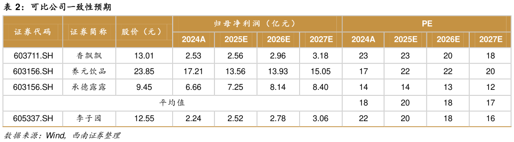 想关注一下可比公司一致性预期?