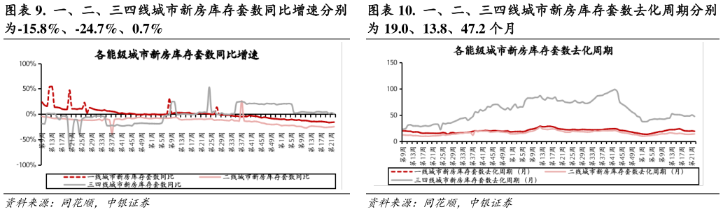 请问一下.  一、二、三四线城市新房库存套数去化周期分别