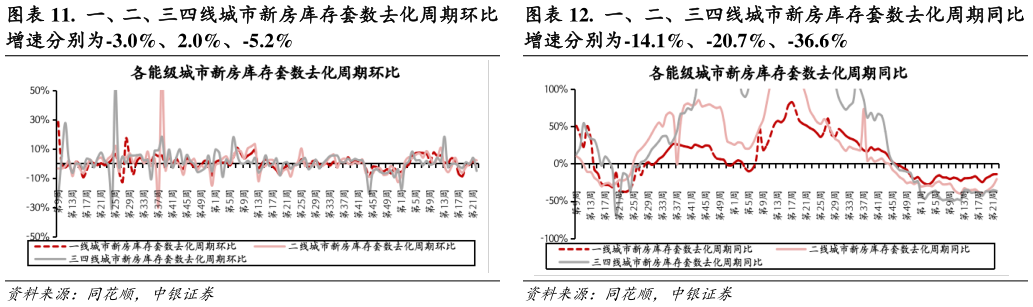 如何了解.  一、二、三四线城市新房库存套数去化周期同比