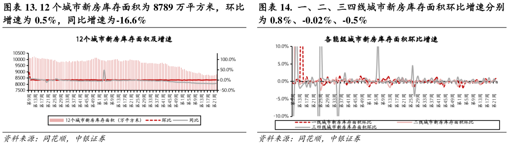 一起讨论下. 12 个城市新房库存面积为 8789 万平方米，环比 .  一、二、三四线城市新房库存面积环比增速分别
