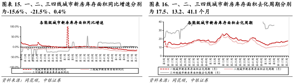 各位网友请教一下.  一、二、三四线城市新房库存面积同比增速分别 .  一、二、三四线城市新房库存面积去化周期分别