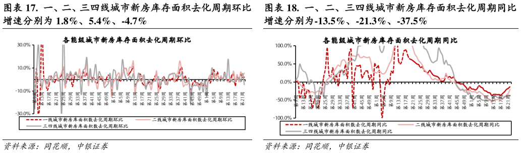 如何了解.  一、二、三四线城市新房库存面积去化周期环比 .  一、二、三四线城市新房库存面积去化周期同比