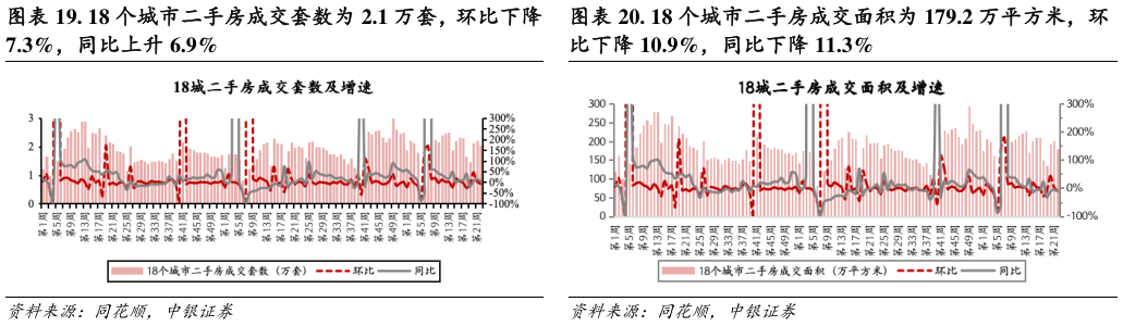 一起讨论下. 18 个城市二手房成交套数为 2.1 万套，环比下降 . 18 个城市二手房成交面积为 179.2 万平方米，环