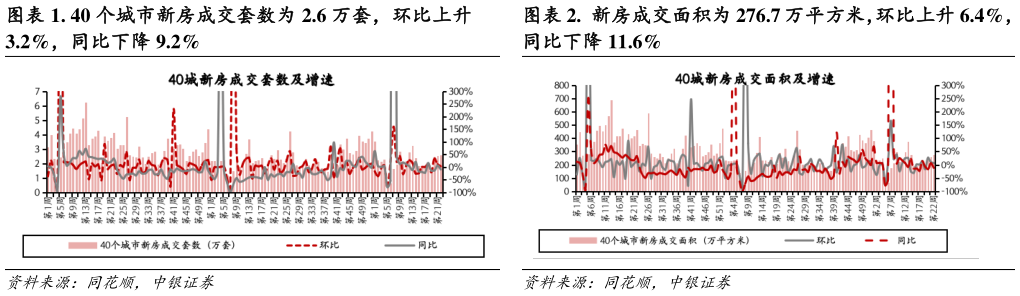 如何解释.  新房成交面积为 276.7 万平方米，环比上升 6.4%，