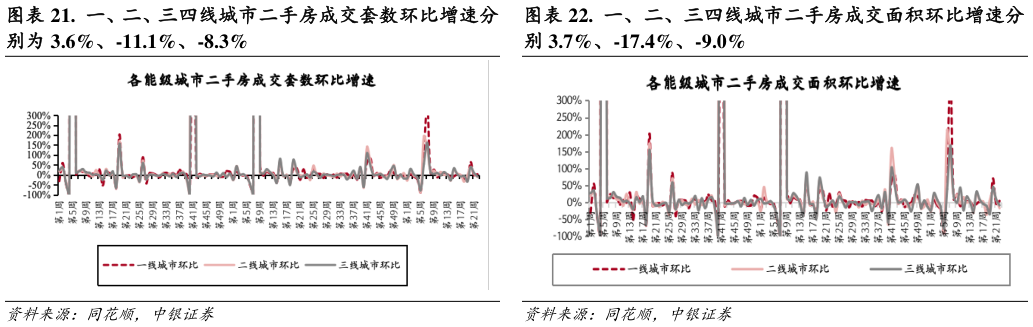 如何了解.  一、二、三四线城市二手房成交面积环比增速分?