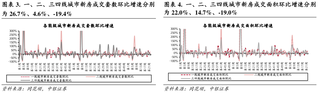 如何才能.  一、二、三四线城市新房成交套数环比增速分别  .  一、二、三四线城市新房成交面积环比增速分别