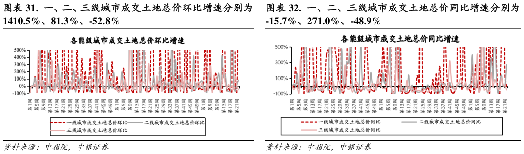 你知道.  一、二、三线城市成交土地总价同比增速分别为?