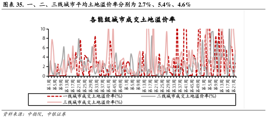 谁能回答.  一、二、三线城市平均土地溢价率分别为 2.7%、5.4%、4.6%?