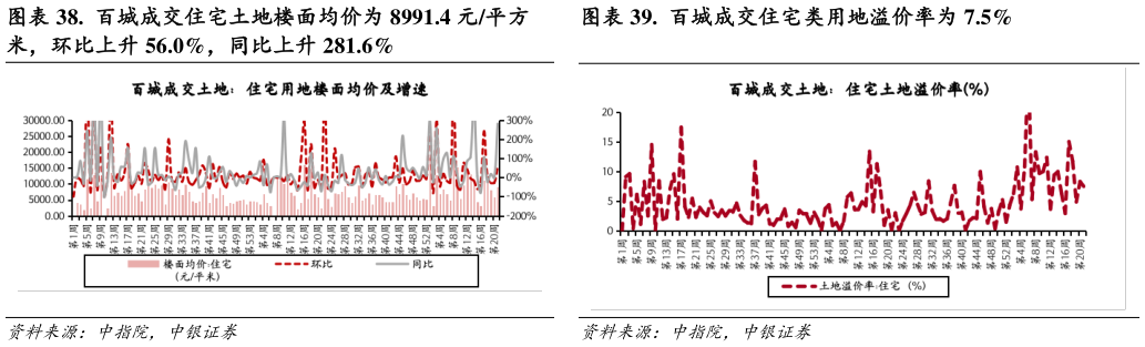 各位网友请教一下.  百城成交住宅土地楼面均价为 8991.4 元平方 .  百城成交住宅类用地溢价率为 7.5%?