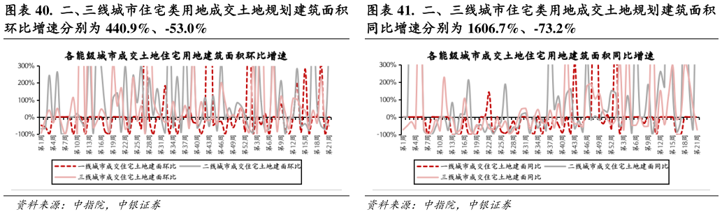 咨询大家.  二、三线城市住宅类用地成交土地规划建筑面积 .  二、三线城市住宅类用地成交土地规划建筑面积?