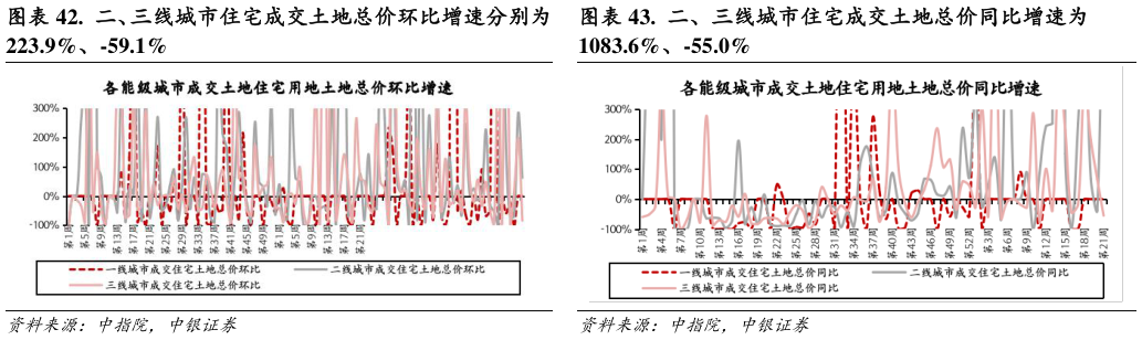 谁知道. 二、三线城市住宅成交土地总价环比增速分别为 . 二、三线城市住宅成交土地总价同比增速为?